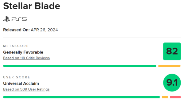 Stellar Blade has been rated 9.1 out of 10 by users on Metacritic