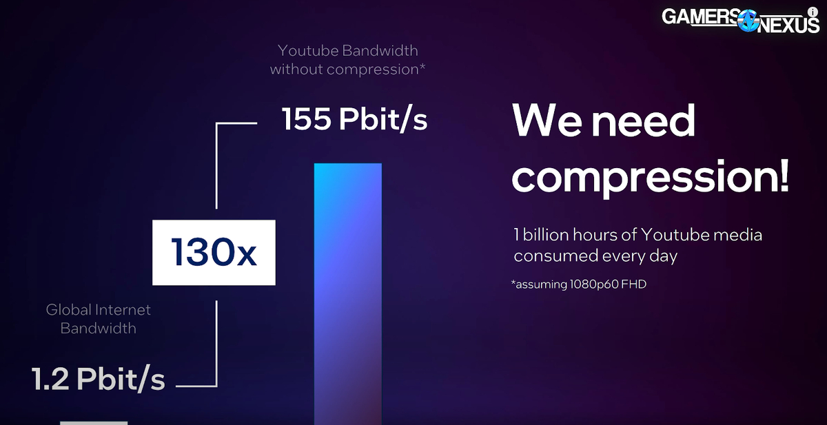 Without compression, YouTube could consume 130 times more bandwidth than the entire internet uses now