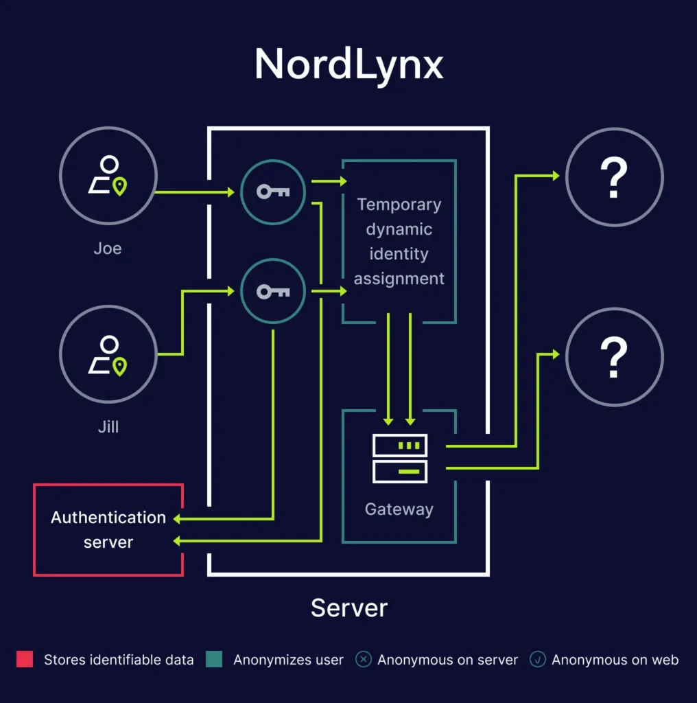 nordvpn sovereign security 2026